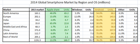 谷歌：2014年智能终端市场的“大主宰”？