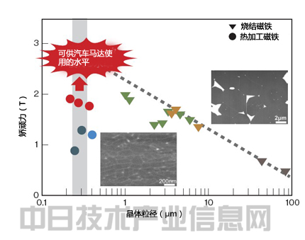 电动车辆性能将超过汽油车 凭材料革新突飞猛进