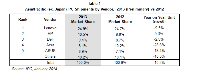 2013年亚太地区个人电脑市场缩减10%