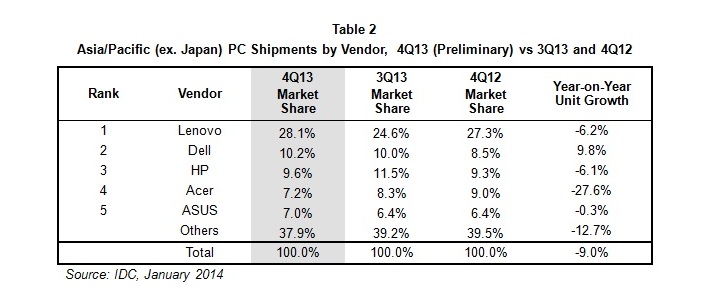 2013年亚太地区个人电脑市场缩减10%