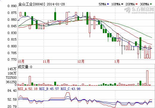金山工业全年业绩料受附属减值亏损显著拖累