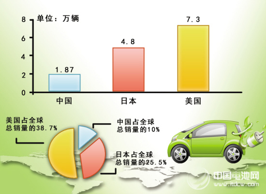 中国新能源车销量尴尬 全部车企不抵特斯拉一家