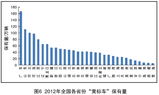 黄标车成灰霾首因 2017年全国范围基本淘汰