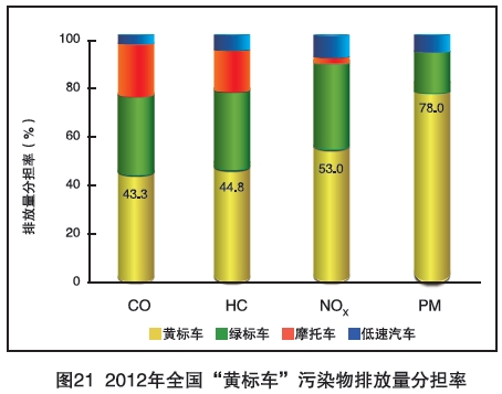 黄标车成灰霾首因 2017年全国范围基本淘汰