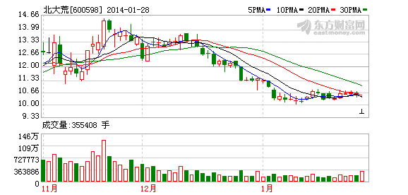 北大荒3亿购矿目的蹊跷生变 开采获利变战略储备
