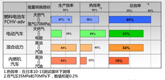 燃料电池PK纯电动 后HEV时代谁是主角