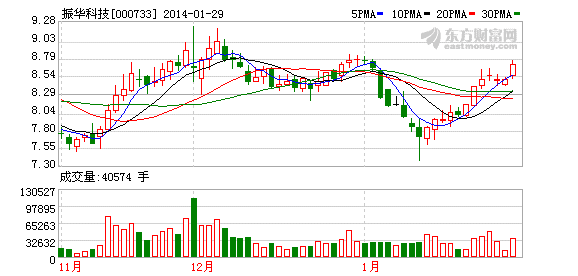 振华科技定增不超过1.7亿股获证监会核准