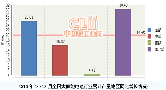 太阳能电池行业完成累计产量同比增长19.95%