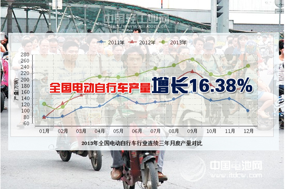 2013年全国电动自行车生产2528.65万辆