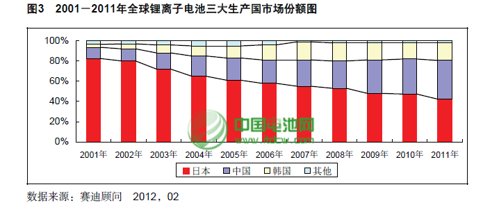 瞄准国内巨大潜力 超20家日韩锂电企业在华布局