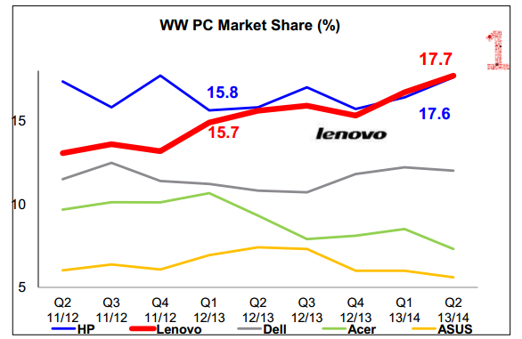 一周豪掷300亿 联想集团凶猛推进全球大战略