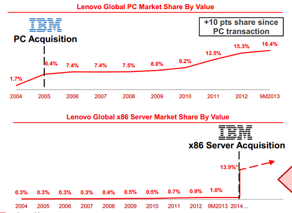 一周豪掷300亿 联想集团凶猛推进全球大战略
