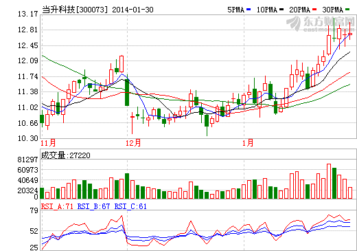 当升科技股价走势图