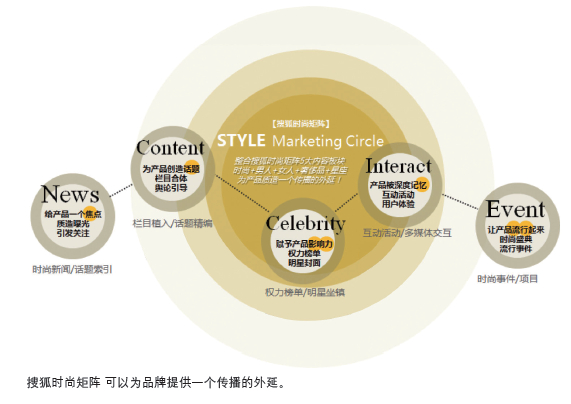 成功营销：多屏时代的品牌营销新落点