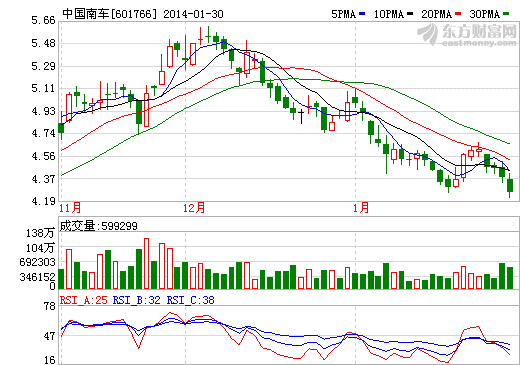 中国南车股价走势图