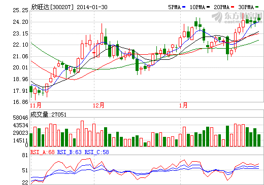 欣旺达股价走势图