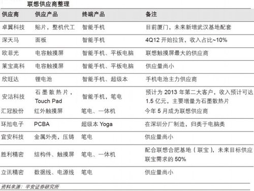 联想收购摩托罗拉布局全球市场 供应链名单解密