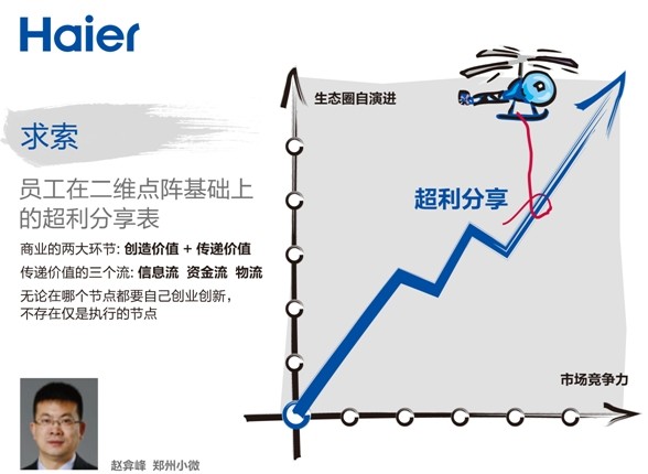 张瑞敏2014年演讲：三个“是什么”？