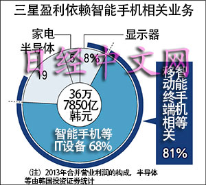 三星减速（上）：三星面临“后智能手机”难题