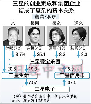 三星减速（下）：谁来继承三星“王国”？