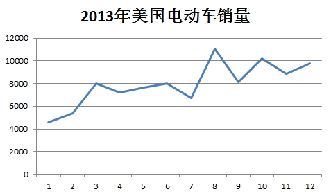 美国电动汽车销量暴涨市场信心是主因
