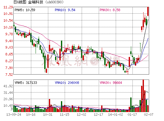 工信部力促电动车用锂电池发展 金瑞科技等4股涨停