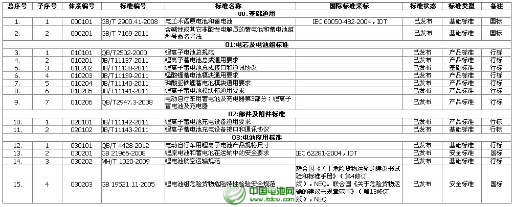 电动自行车用锂离子电池综合标准化技术体系标准明细表——已发布的标准