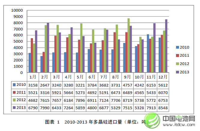 2013年中国多晶硅进口量继续大幅增长
