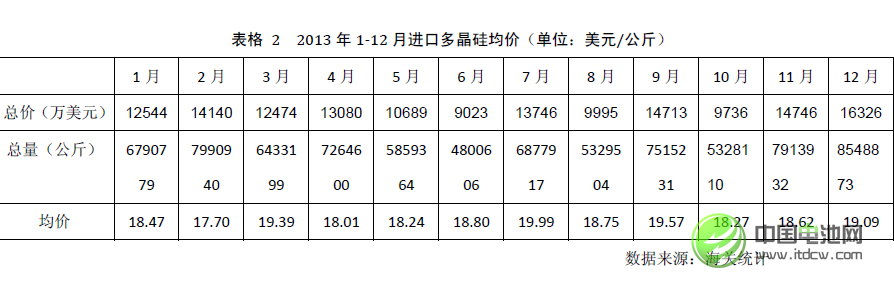 2013年中国多晶硅进口量继续大幅增长