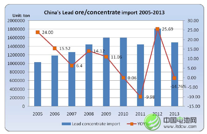 2013年中国铅矿砂及精矿进口量同比下降17.76%