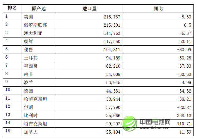 2013年中国铅矿砂及精矿进口量同比下降17.76%