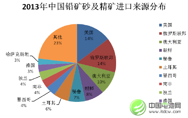 2013年中国铅矿砂及精矿进口量同比下降17.76%
