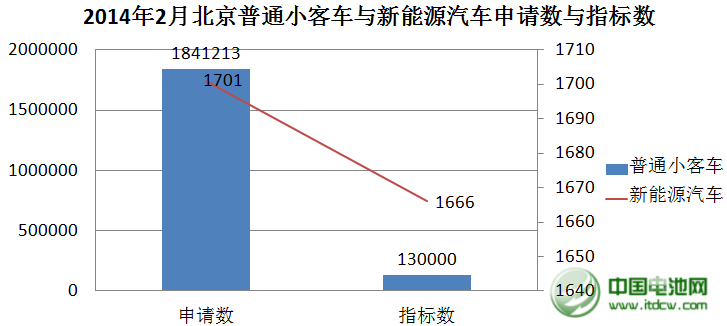北京新能源汽车26日首摇号 中签率1:1.02