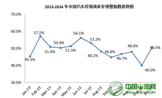 1月我国汽车经销商库存预警指数为50.5%