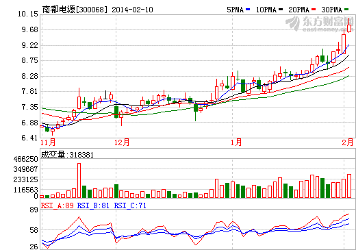 南都电源股价走势图