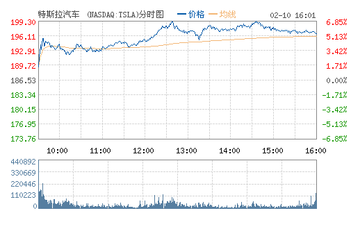 特斯拉股价走势