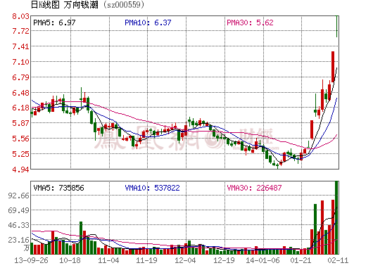 万向钱潮 股价走势图
