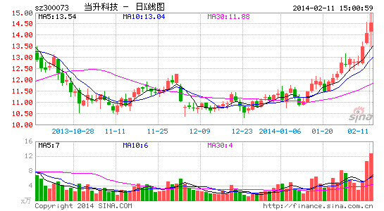 当升科技 股价走势图