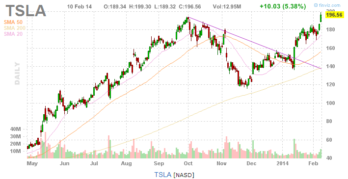 受中国新能源车补贴提振 特斯拉股价创历史新高
