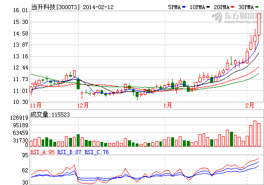 当升科技估计走势图