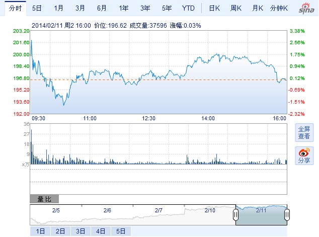 特斯拉股价走势图