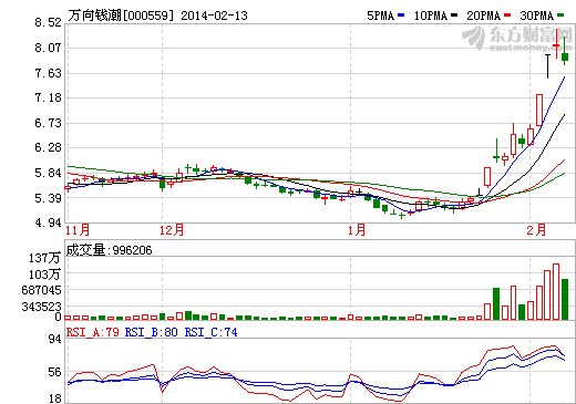 万向钱潮股价走势图