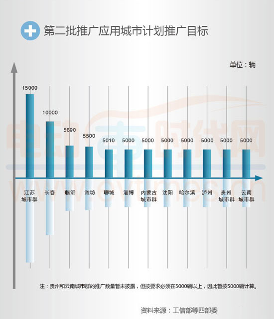 新能源汽车推广城市达86个 2014年全面提速