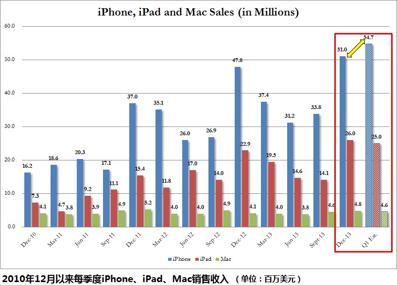 苹果有意开发汽车及医疗设备 去年密会特斯拉
