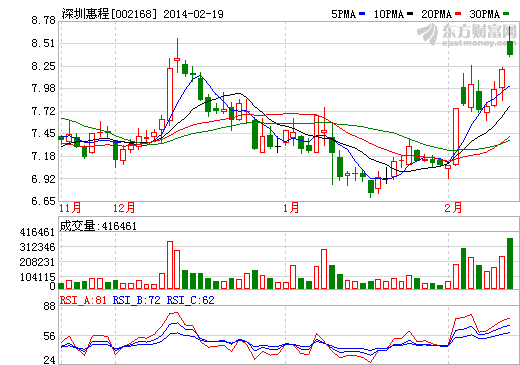 深圳惠程股价走势图