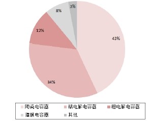 全球薄膜电容器市场规模上升 5%应用于汽车