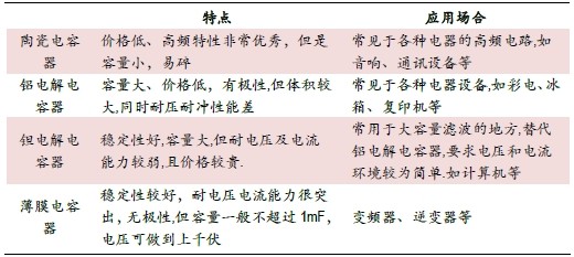 全球薄膜电容器市场规模上升 5%应用于汽车