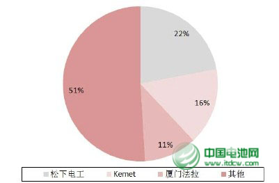 全球薄膜电容器市场规模上升 5%应用于汽车