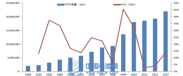 中国汽车销量及增速