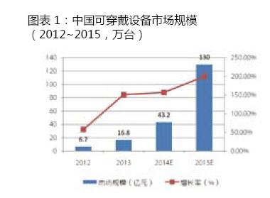 穿戴设备产品渗透率急速提升 同比增长151%